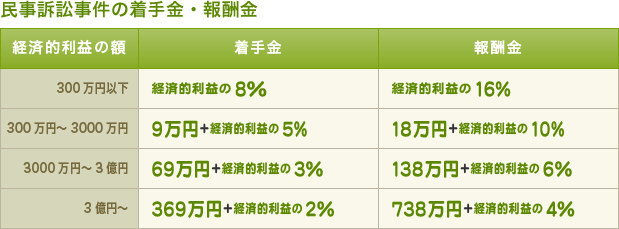 民事訴訟事件の着手金・報酬金